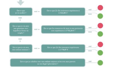 Fin des allocations de chômage : que faire ensuite ?